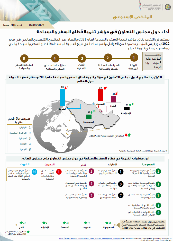 The performance of the GCC countries in the travel and tourism sector development index 2021