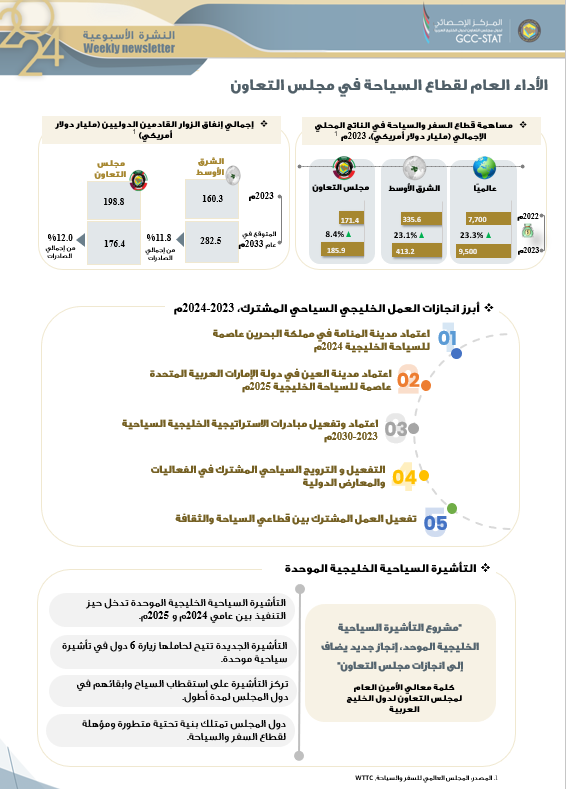 الأداء العام لقطاع السياحه في مجلس التعاون