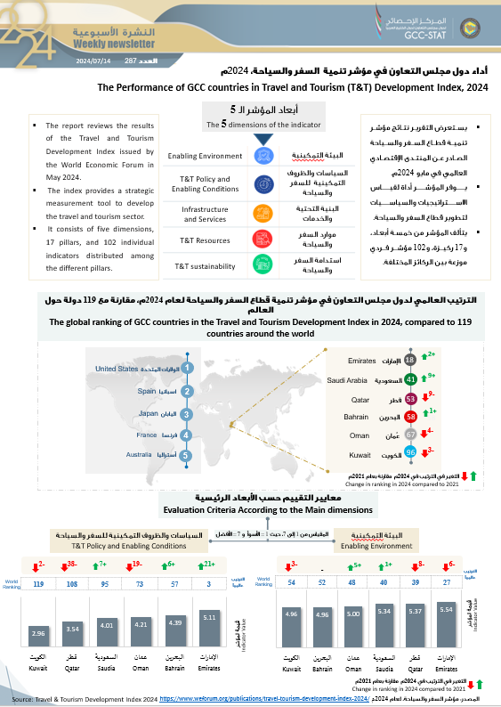 أداء دول مجلس التعاون في مؤشر تنمية السفر والسياحة 2024م