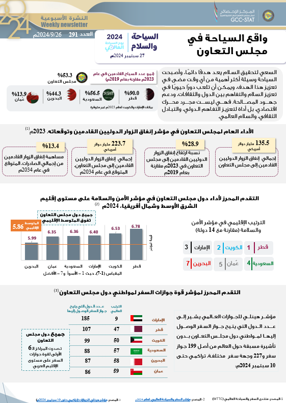 واقع السياحة في مجلس التعاون